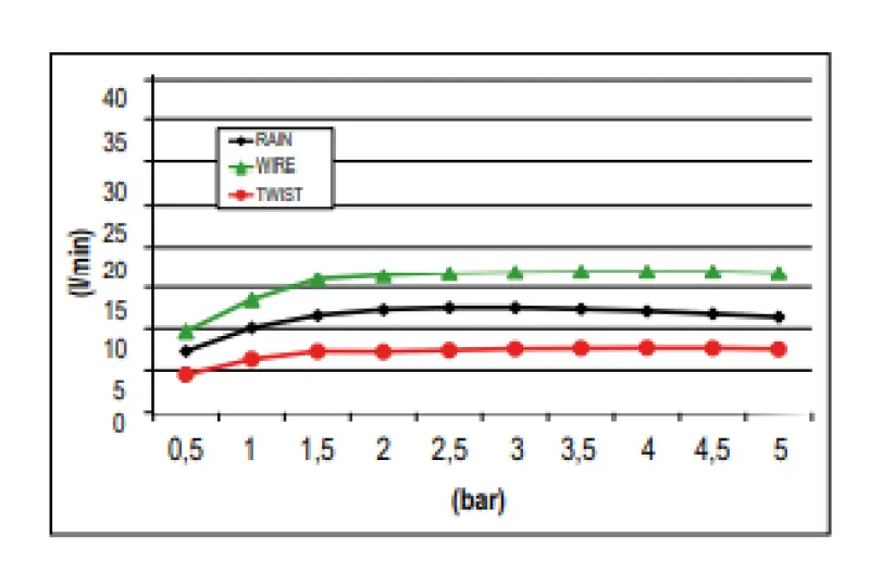 SB Wire-Twist Rain Shower Built-In with Chromotherapy Lighting PVD Copper 1208955380
