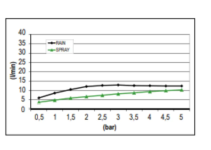 SB Sound & Colour Built-in Rain Shower with Sound PVD Copper 1208955391