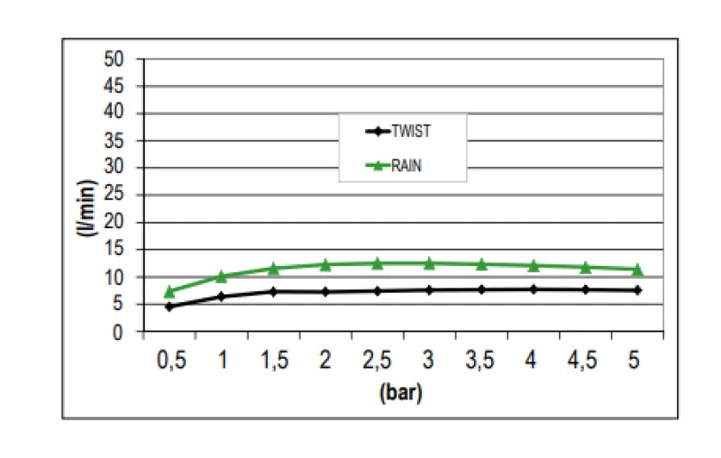 SB Rain Shower with Twist Spray 38cm Square PVD Copper 1208955630