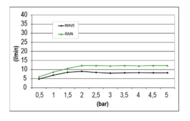 SB Wave Temptation Built-in Rain Shower 2-Spray Matte White 1208955684