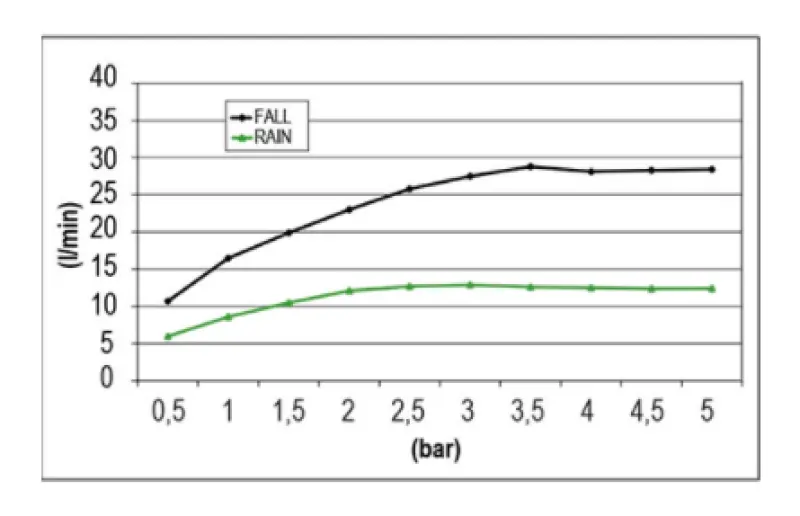 SB Temptation XXL Rain Shower Built-in Rectangular 2-jet PVD Copper 1208955708