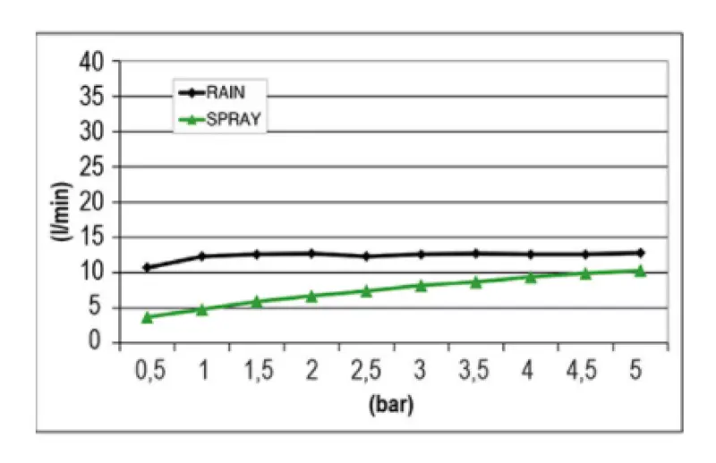 SB Mist Temptation Built-in Square Rain Shower 2-jet 38x38cm Fully Stainless Steel 1208955718