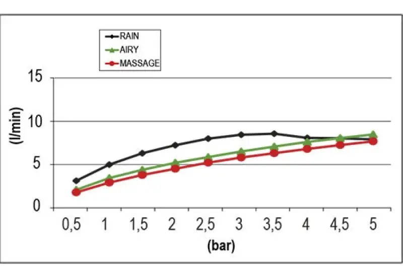 SB Round 316 Beam Multi-jet showerhead 10cm Stainless Steel PVD brushed copper 1208956678